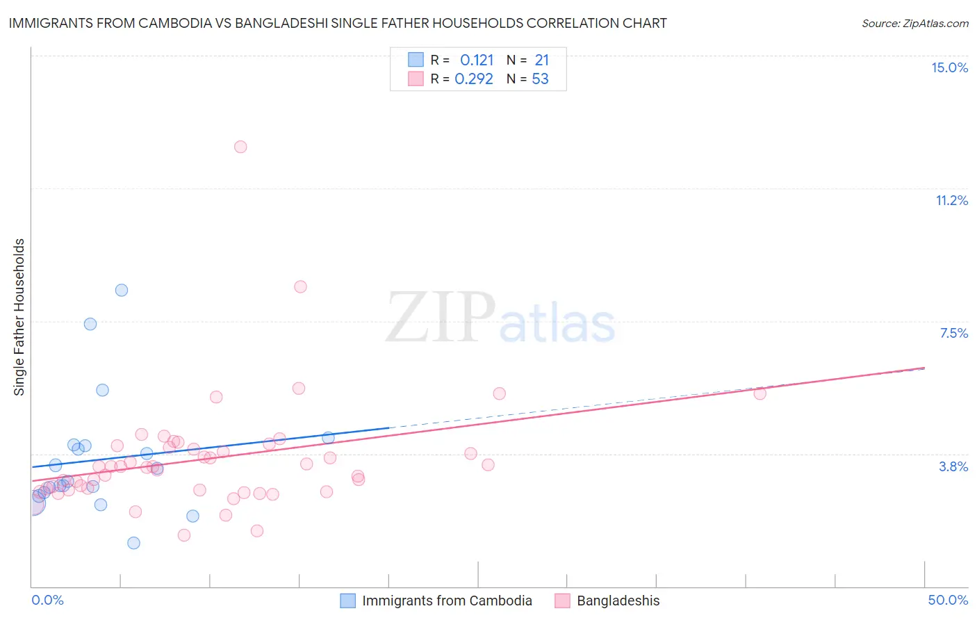 Immigrants from Cambodia vs Bangladeshi Single Father Households