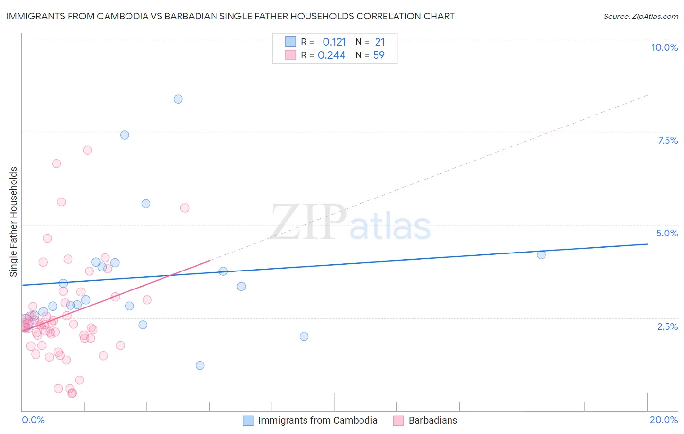 Immigrants from Cambodia vs Barbadian Single Father Households