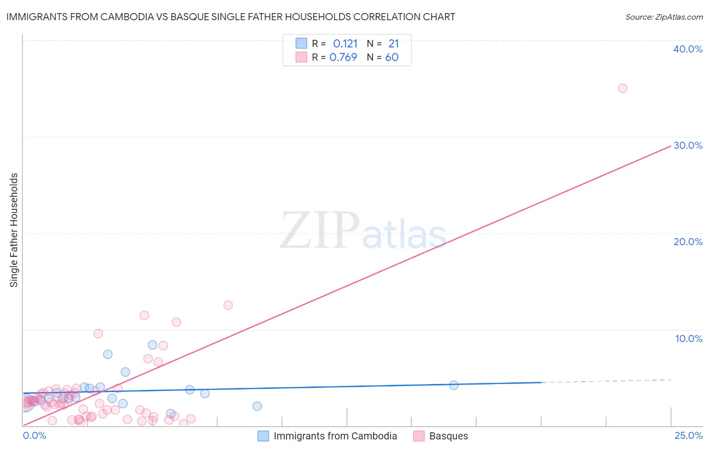 Immigrants from Cambodia vs Basque Single Father Households