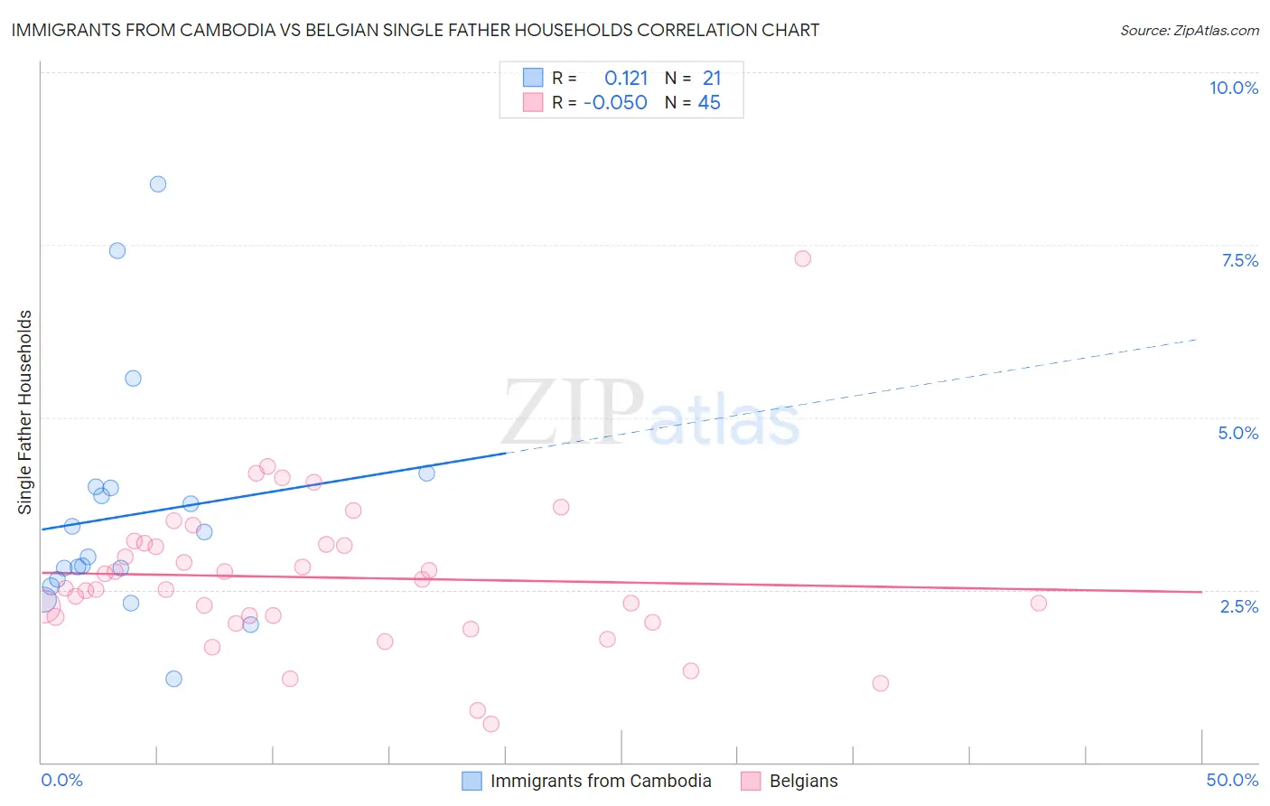Immigrants from Cambodia vs Belgian Single Father Households
