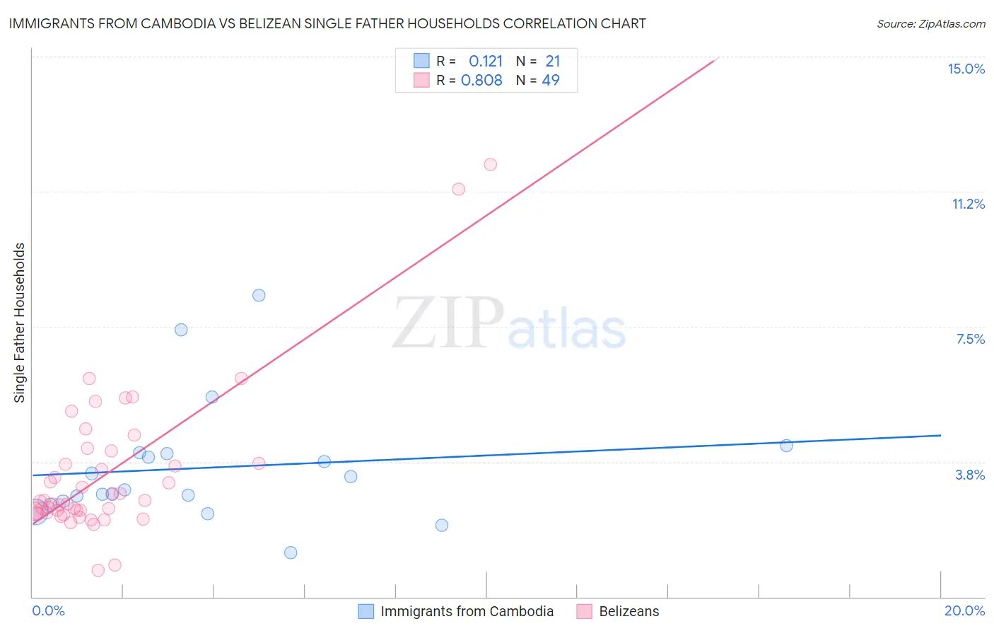 Immigrants from Cambodia vs Belizean Single Father Households