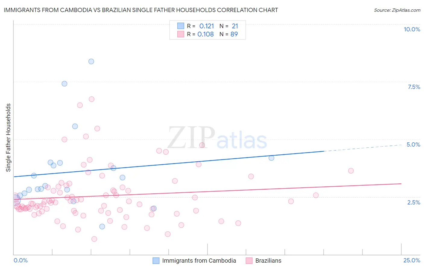 Immigrants from Cambodia vs Brazilian Single Father Households