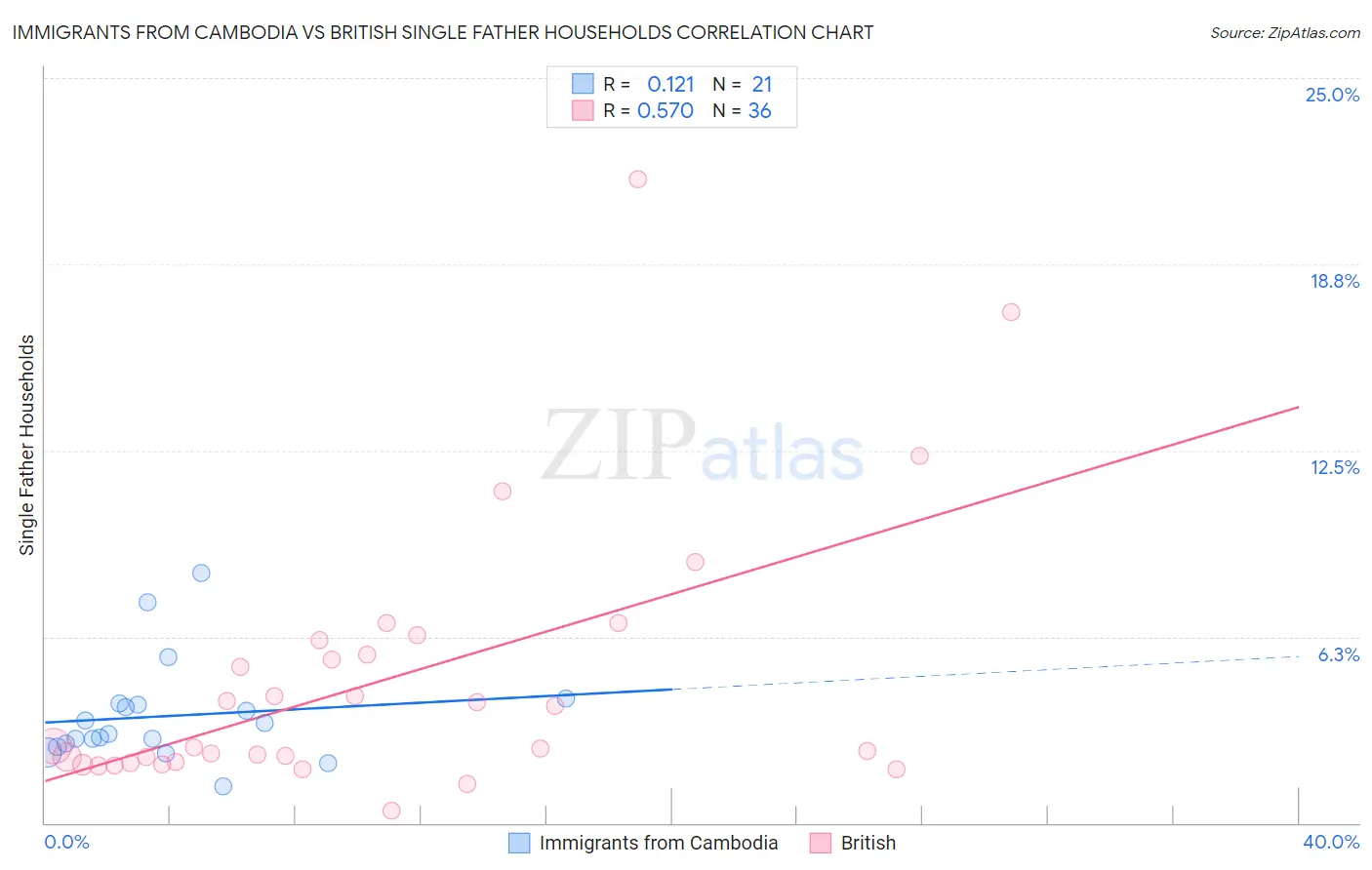 Immigrants from Cambodia vs British Single Father Households