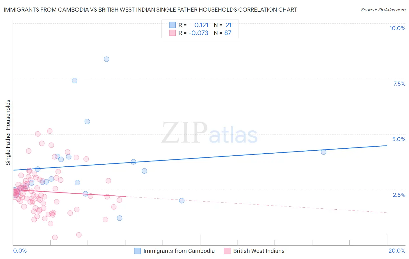 Immigrants from Cambodia vs British West Indian Single Father Households