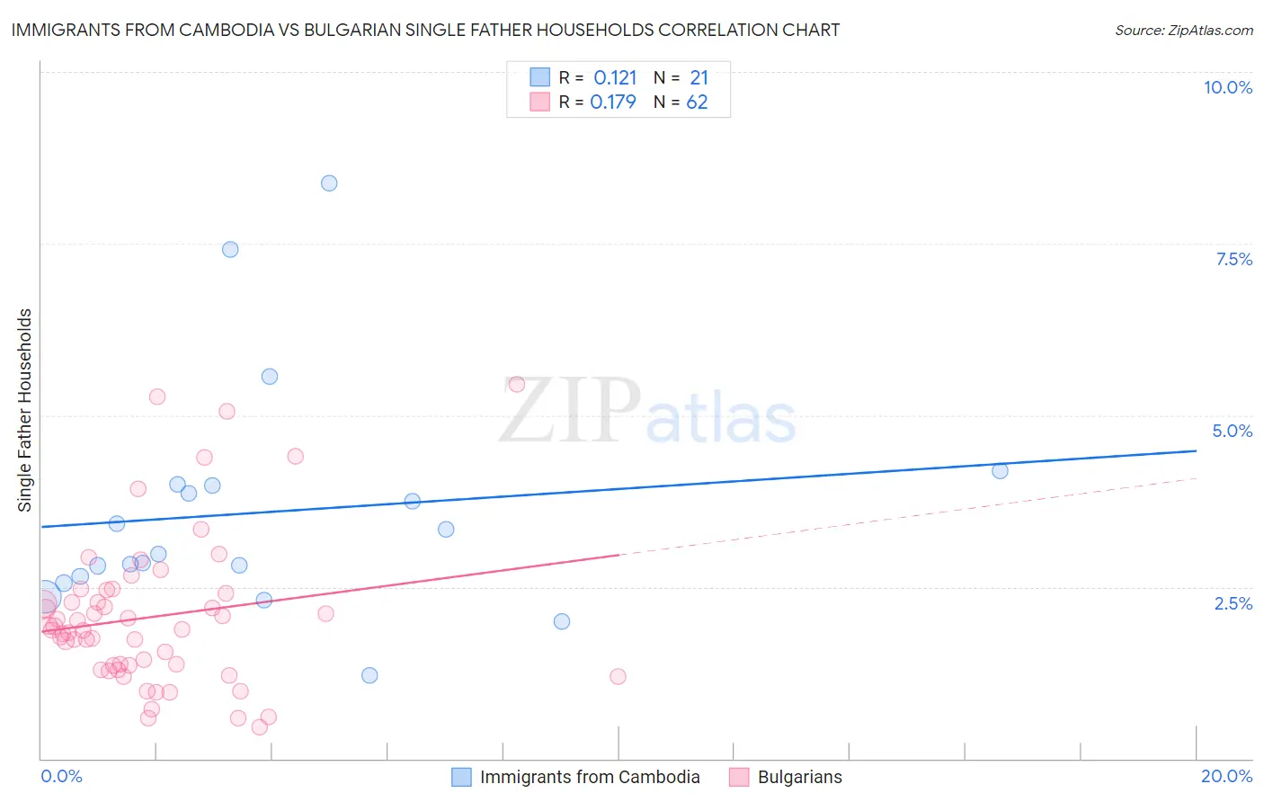 Immigrants from Cambodia vs Bulgarian Single Father Households
