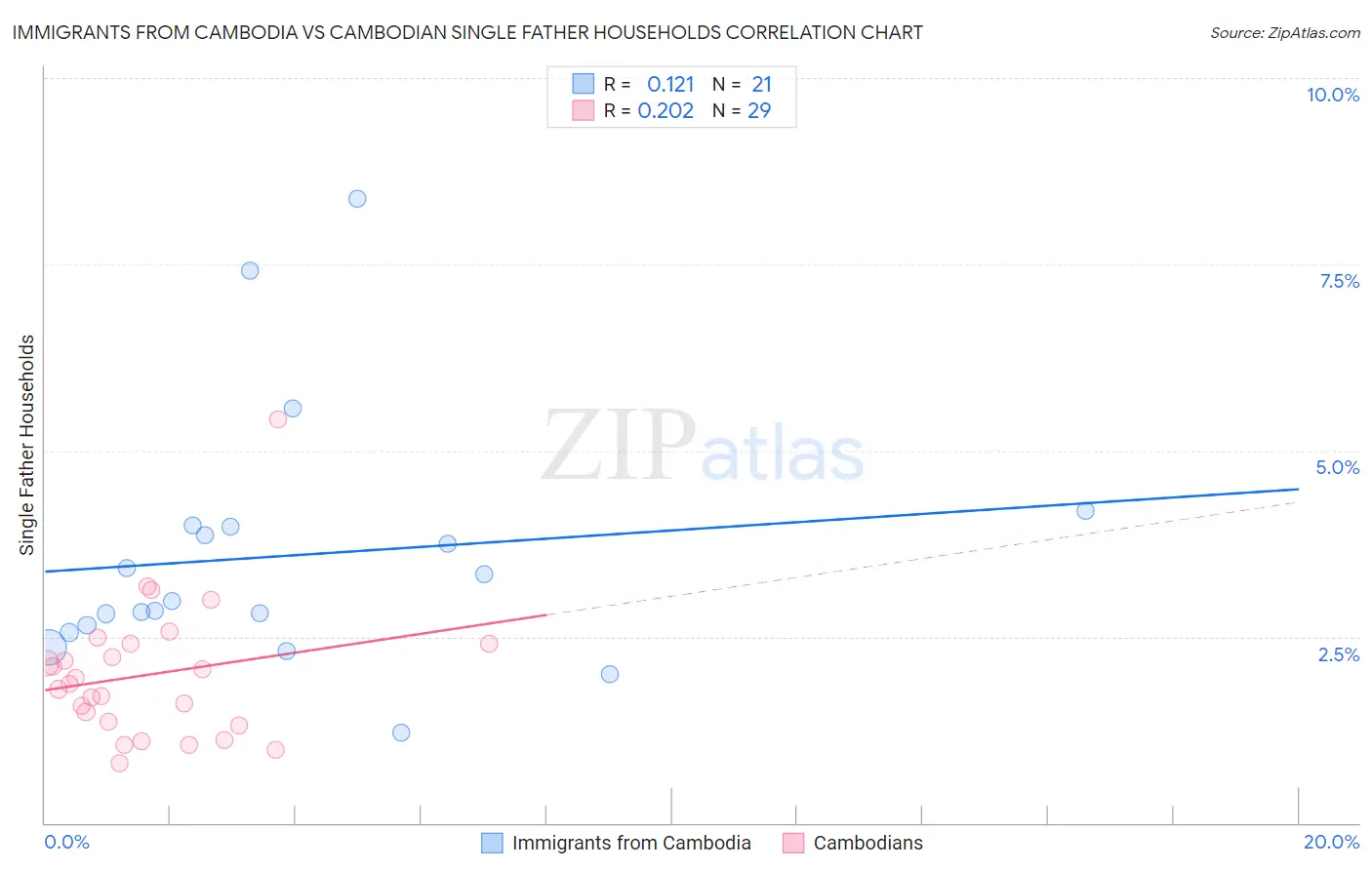Immigrants from Cambodia vs Cambodian Single Father Households