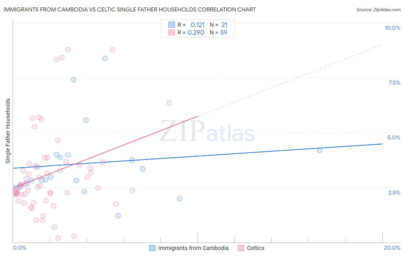 Immigrants from Cambodia vs Celtic Single Father Households