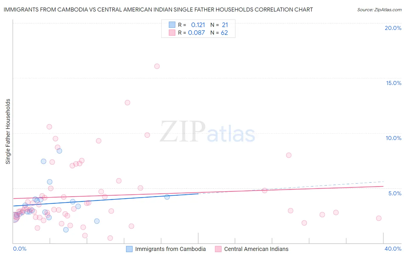 Immigrants from Cambodia vs Central American Indian Single Father Households