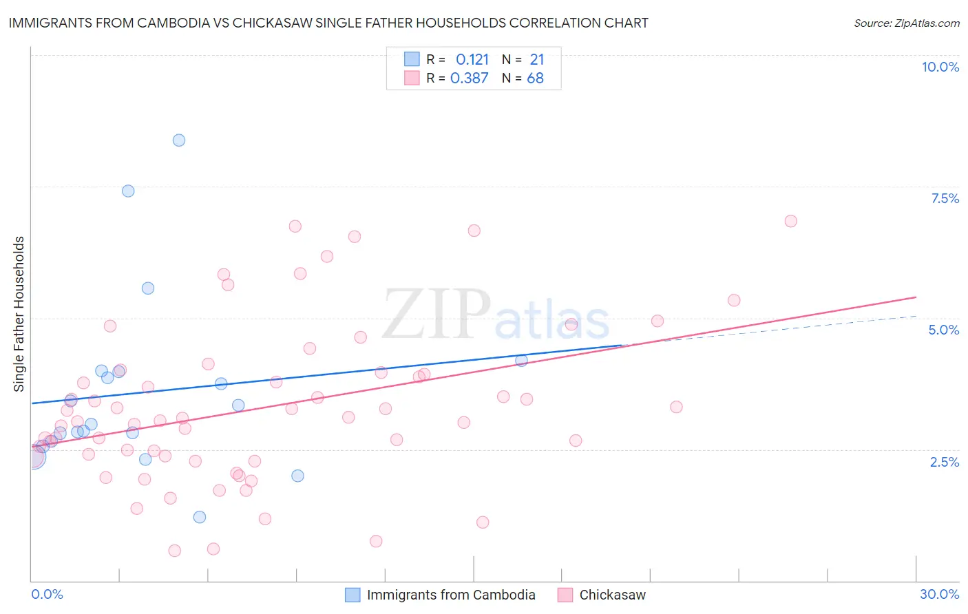 Immigrants from Cambodia vs Chickasaw Single Father Households