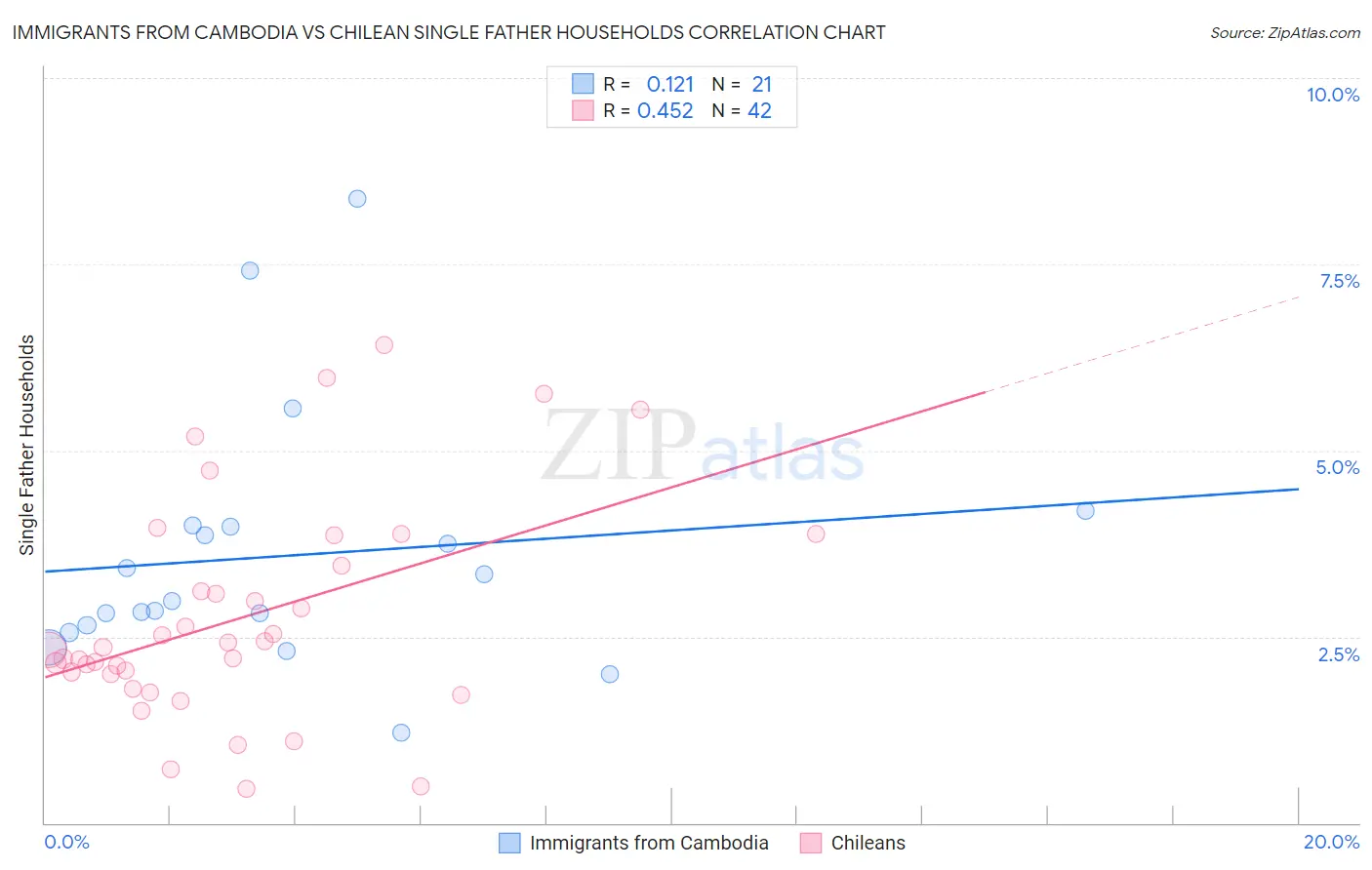 Immigrants from Cambodia vs Chilean Single Father Households