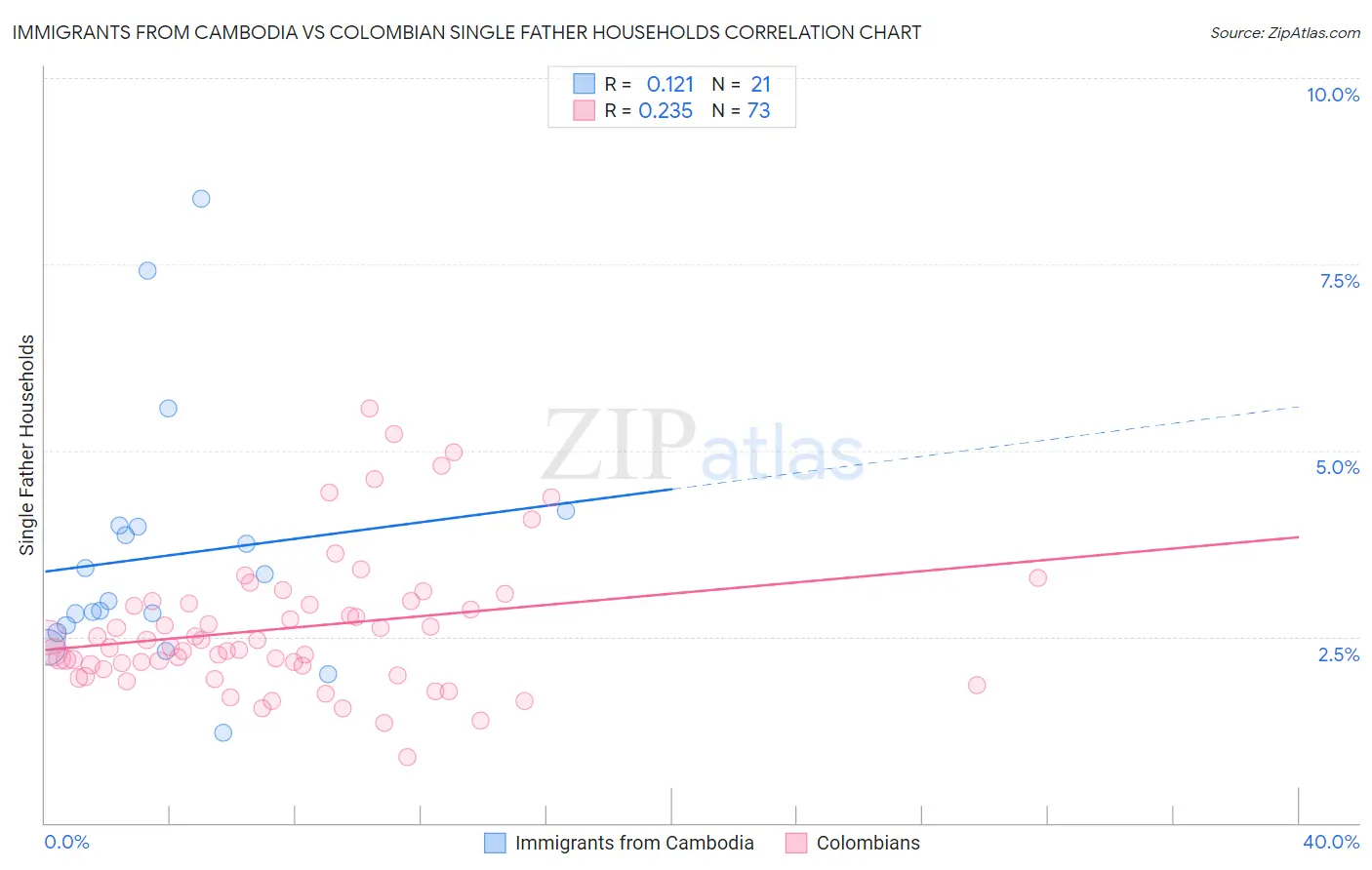 Immigrants from Cambodia vs Colombian Single Father Households