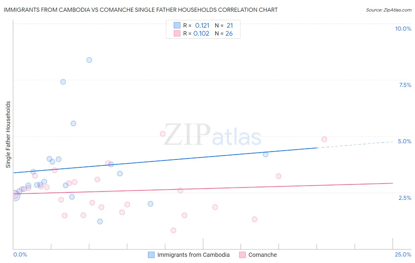 Immigrants from Cambodia vs Comanche Single Father Households