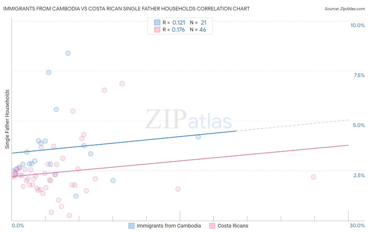Immigrants from Cambodia vs Costa Rican Single Father Households