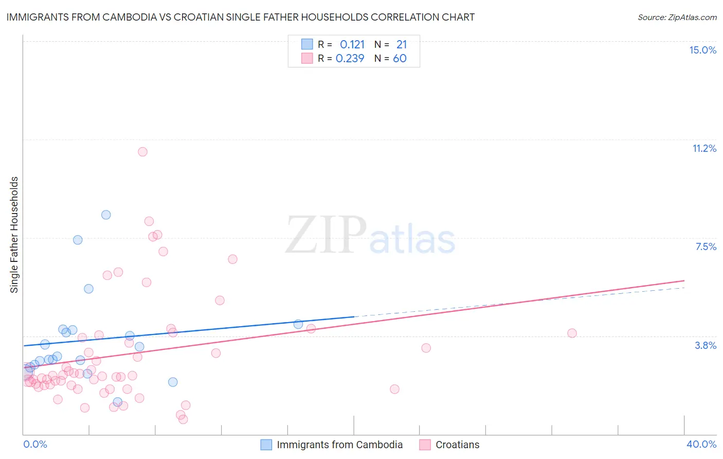 Immigrants from Cambodia vs Croatian Single Father Households