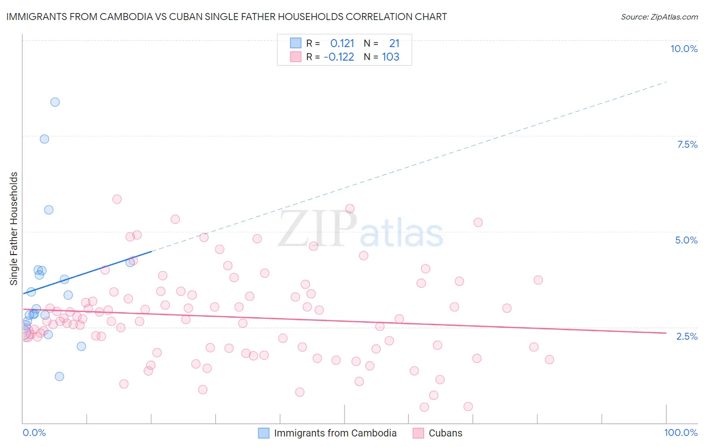 Immigrants from Cambodia vs Cuban Single Father Households