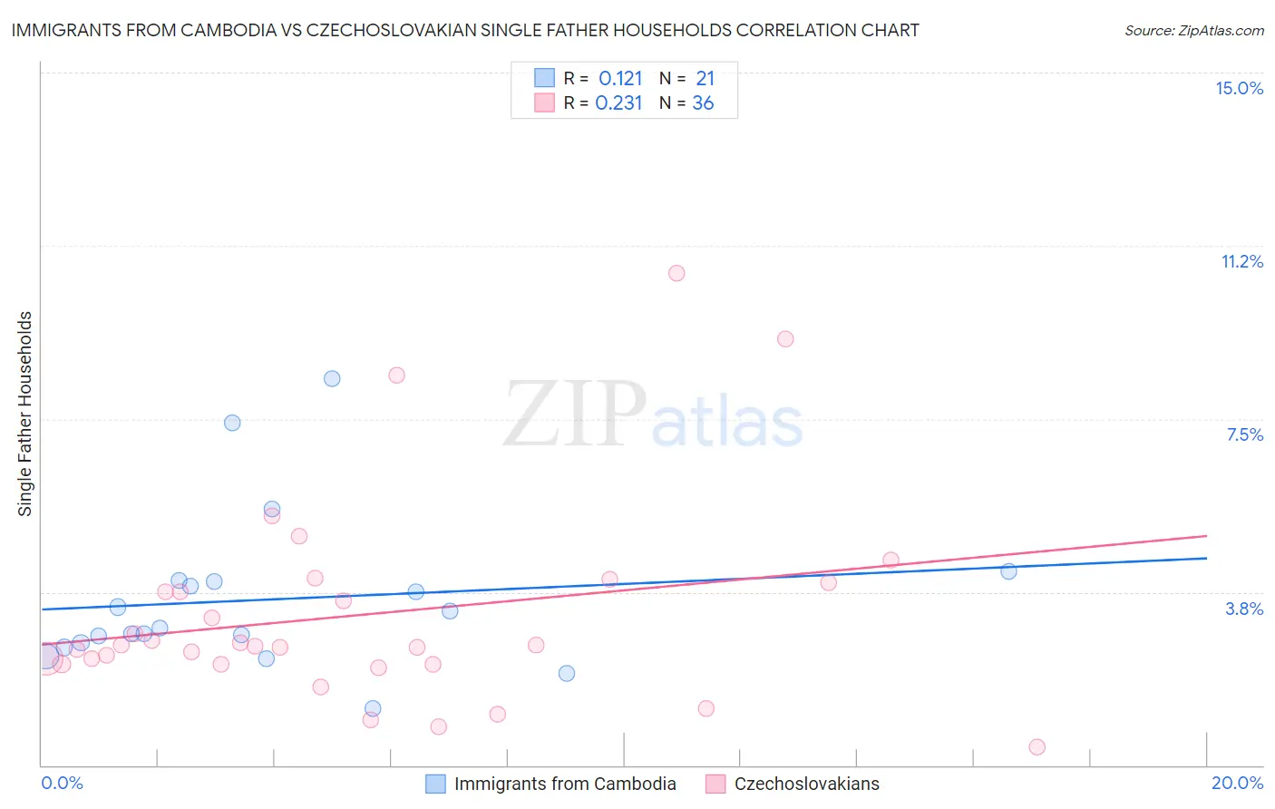 Immigrants from Cambodia vs Czechoslovakian Single Father Households