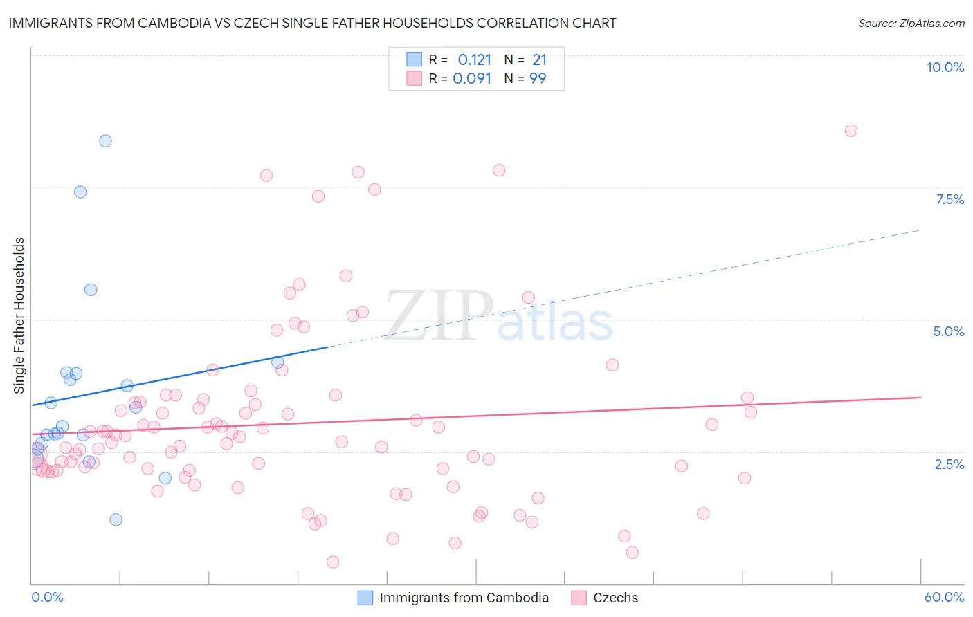 Immigrants from Cambodia vs Czech Single Father Households