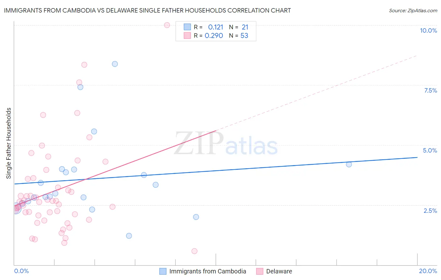 Immigrants from Cambodia vs Delaware Single Father Households