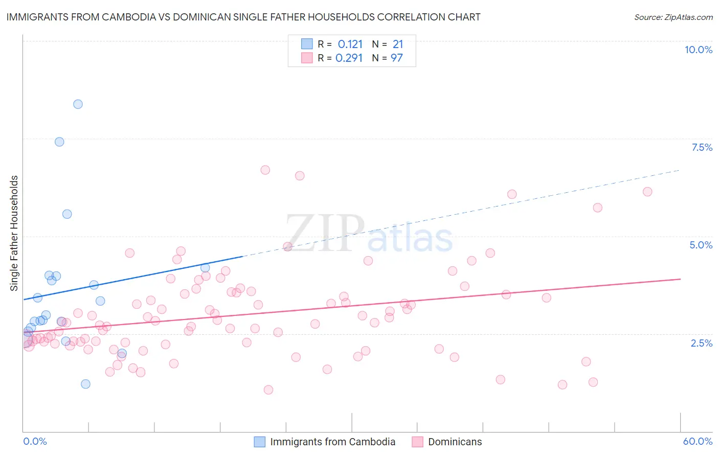 Immigrants from Cambodia vs Dominican Single Father Households