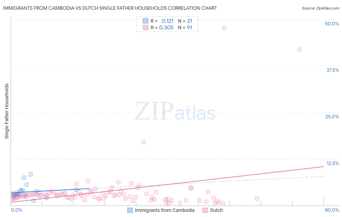 Immigrants from Cambodia vs Dutch Single Father Households