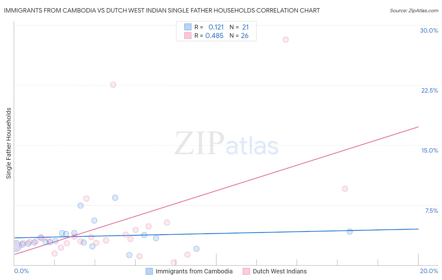 Immigrants from Cambodia vs Dutch West Indian Single Father Households