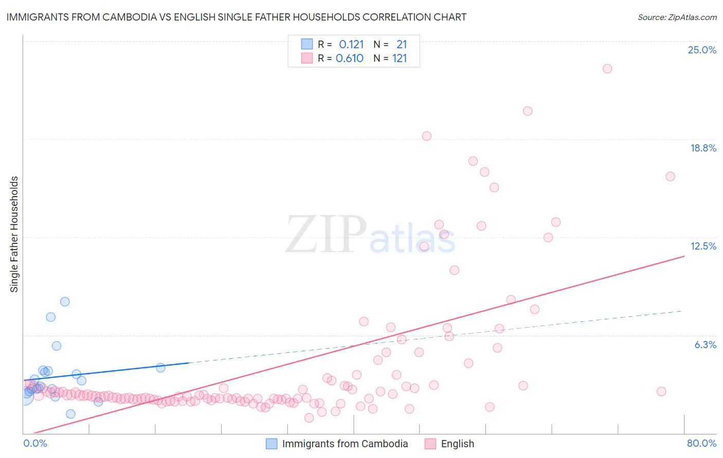 Immigrants from Cambodia vs English Single Father Households