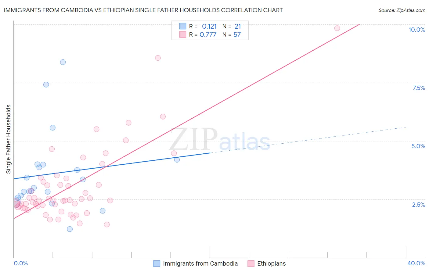 Immigrants from Cambodia vs Ethiopian Single Father Households