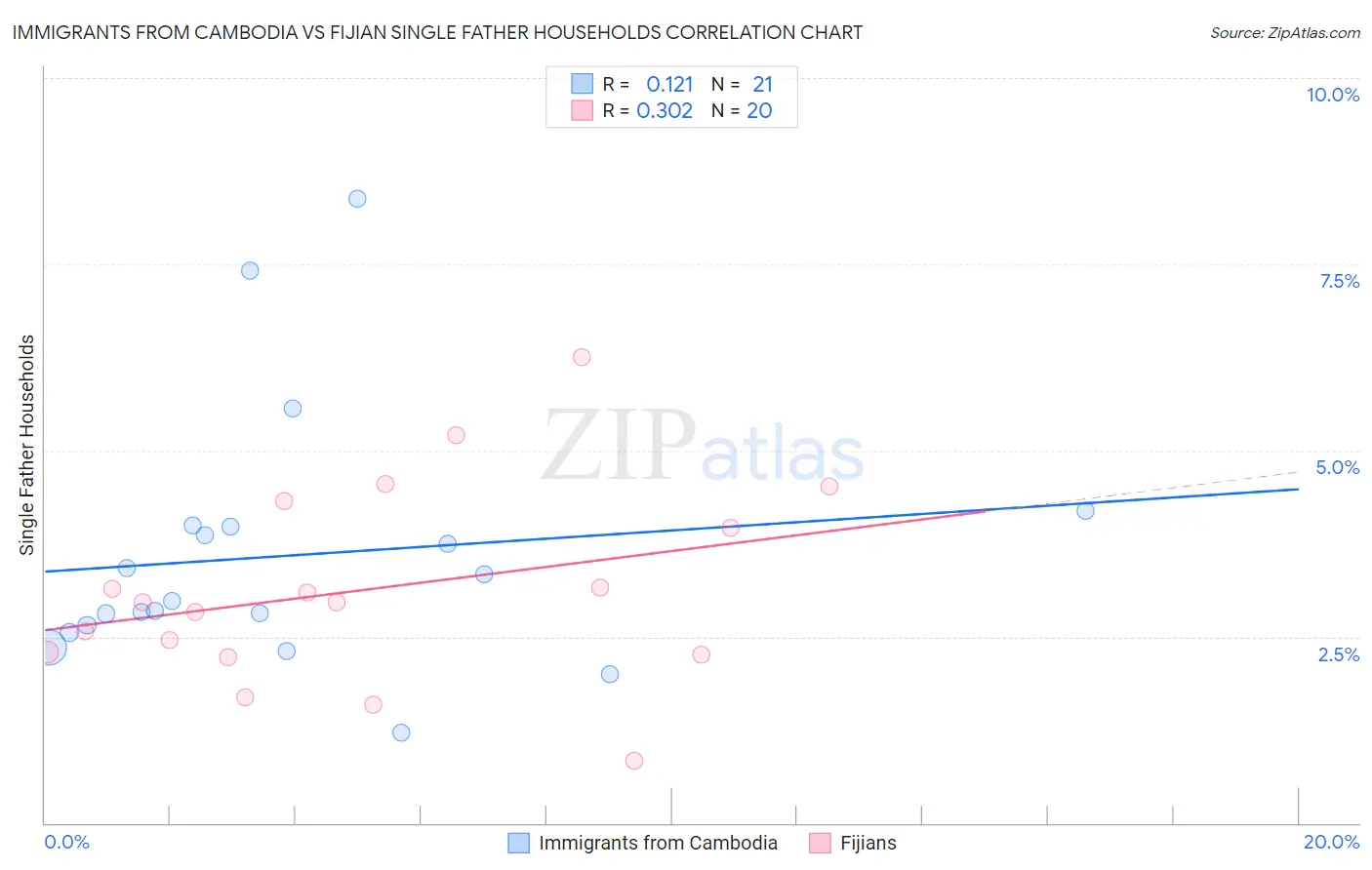 Immigrants from Cambodia vs Fijian Single Father Households