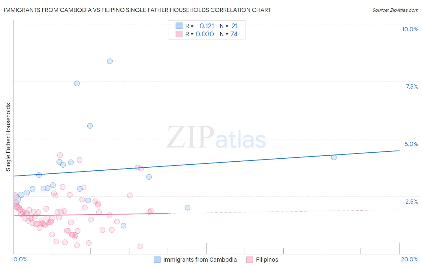 Immigrants from Cambodia vs Filipino Single Father Households