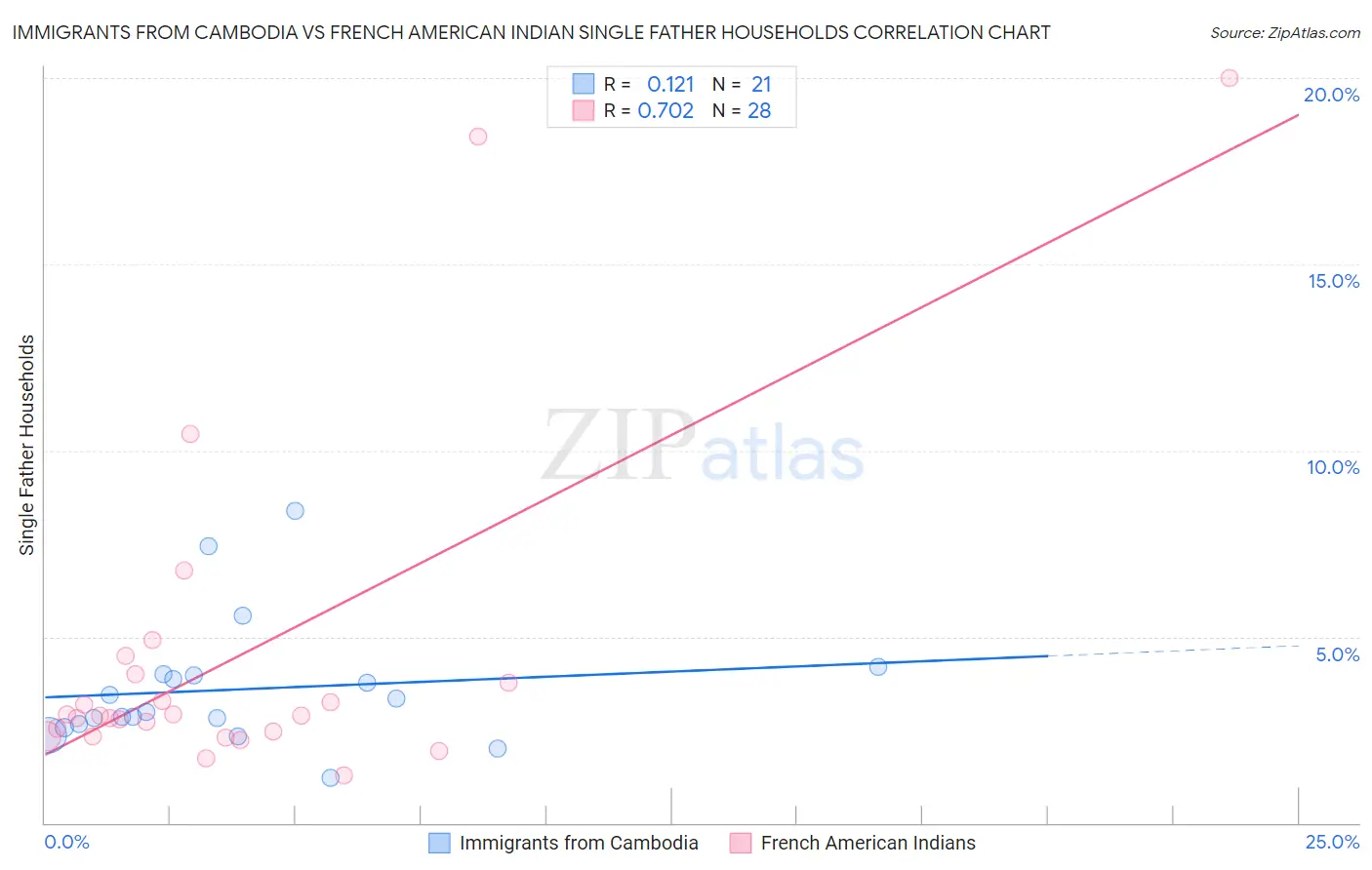 Immigrants from Cambodia vs French American Indian Single Father Households