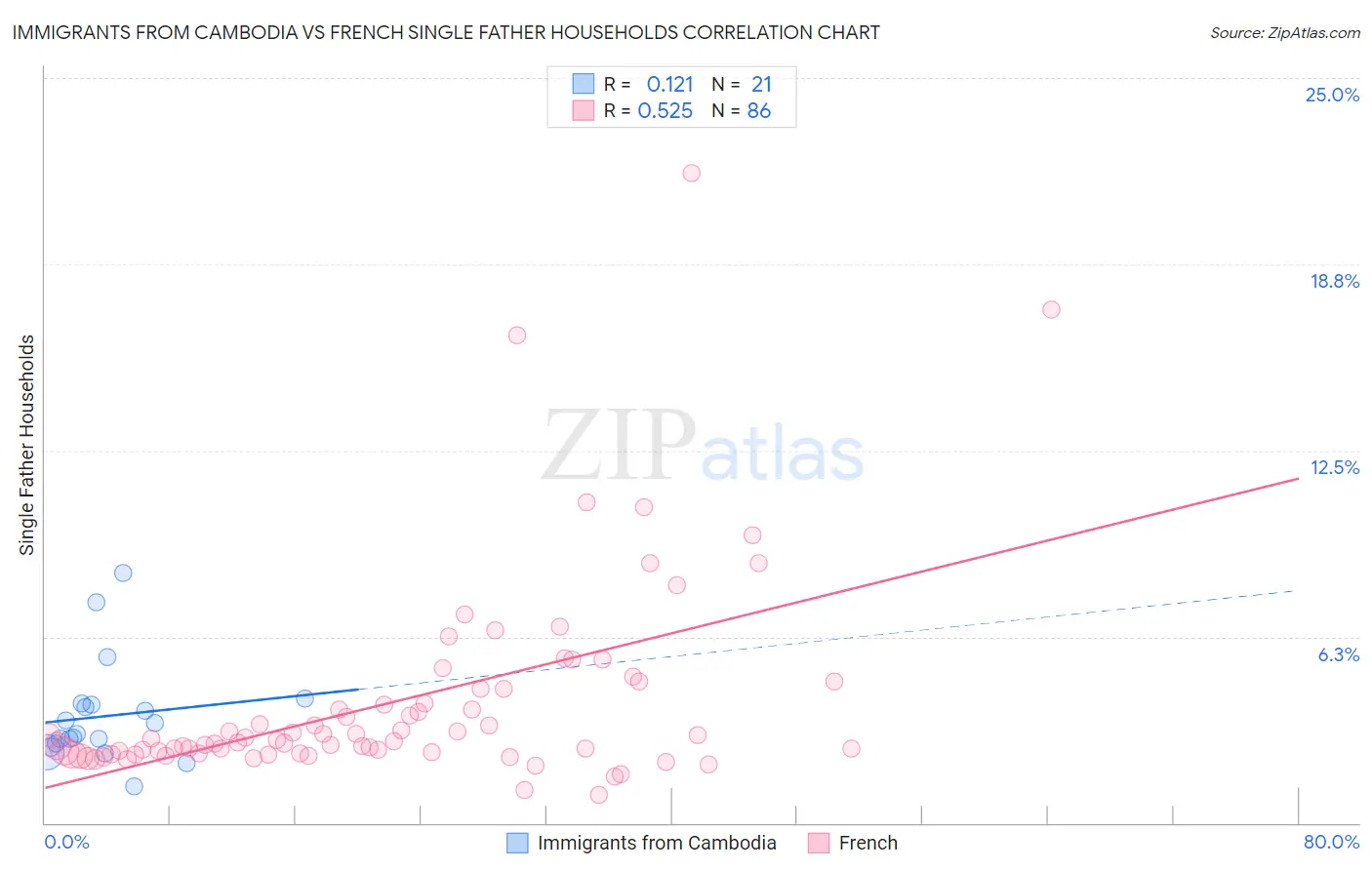 Immigrants from Cambodia vs French Single Father Households