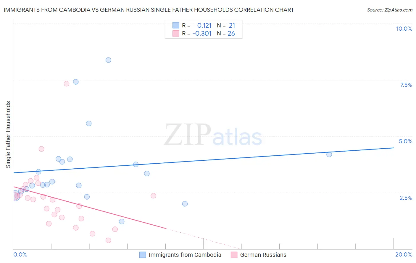 Immigrants from Cambodia vs German Russian Single Father Households