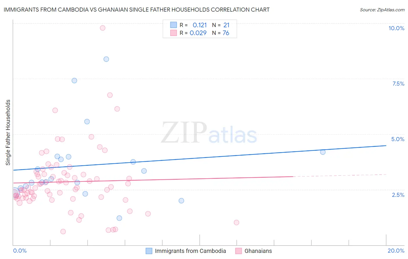 Immigrants from Cambodia vs Ghanaian Single Father Households