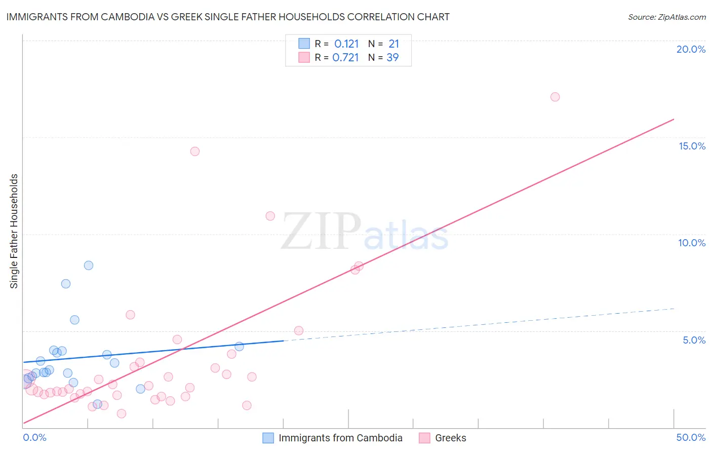 Immigrants from Cambodia vs Greek Single Father Households