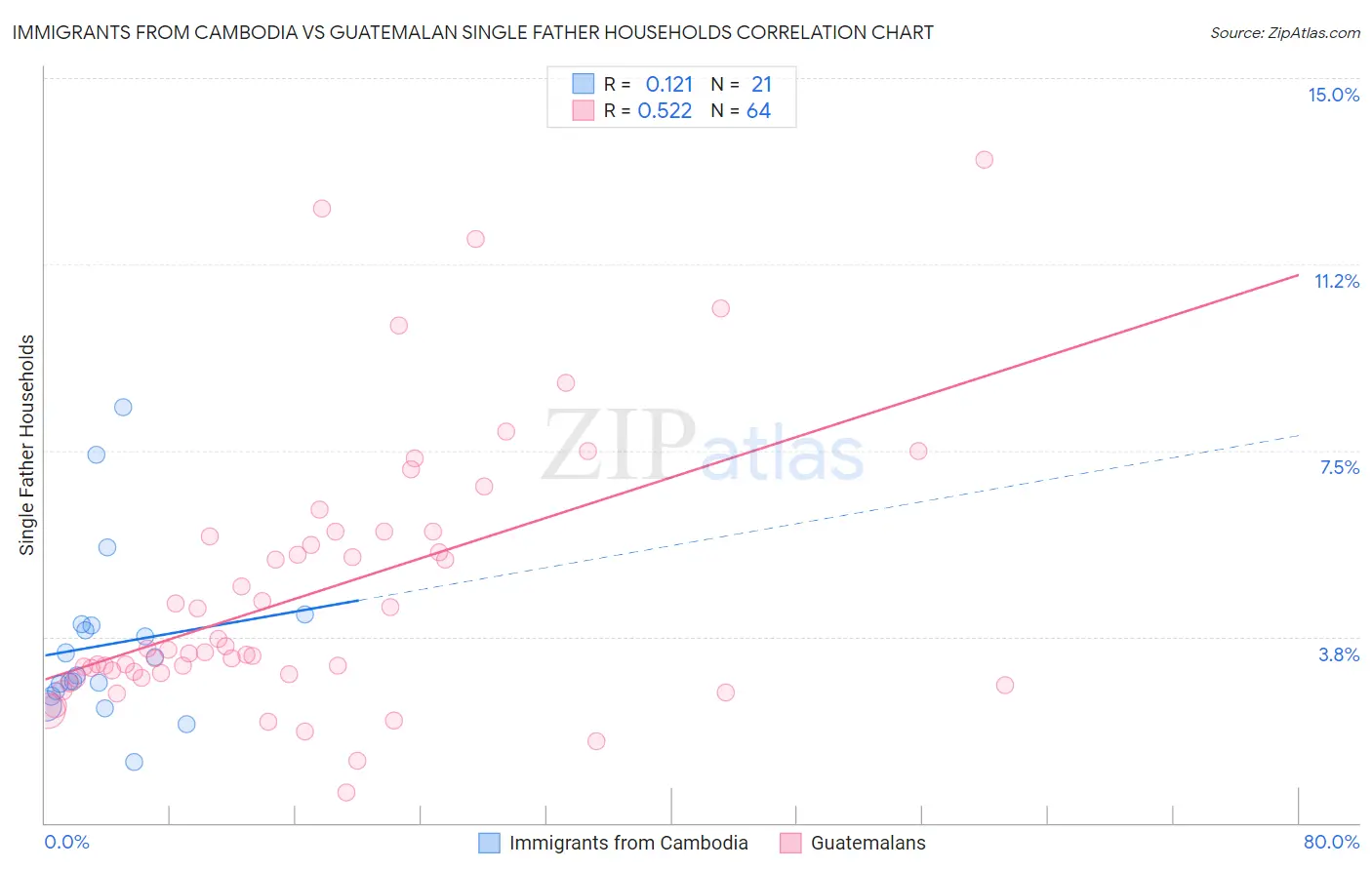 Immigrants from Cambodia vs Guatemalan Single Father Households