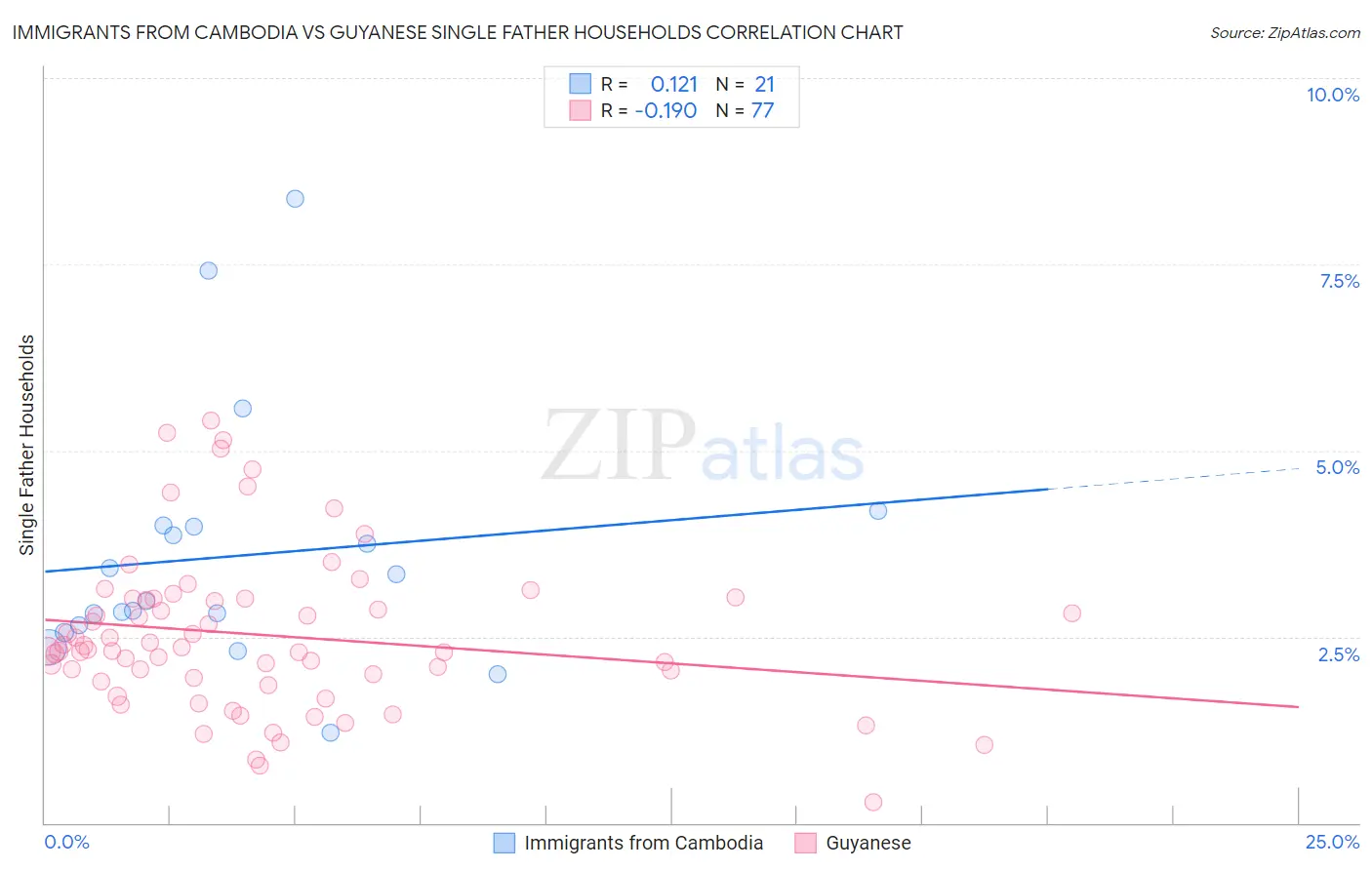 Immigrants from Cambodia vs Guyanese Single Father Households