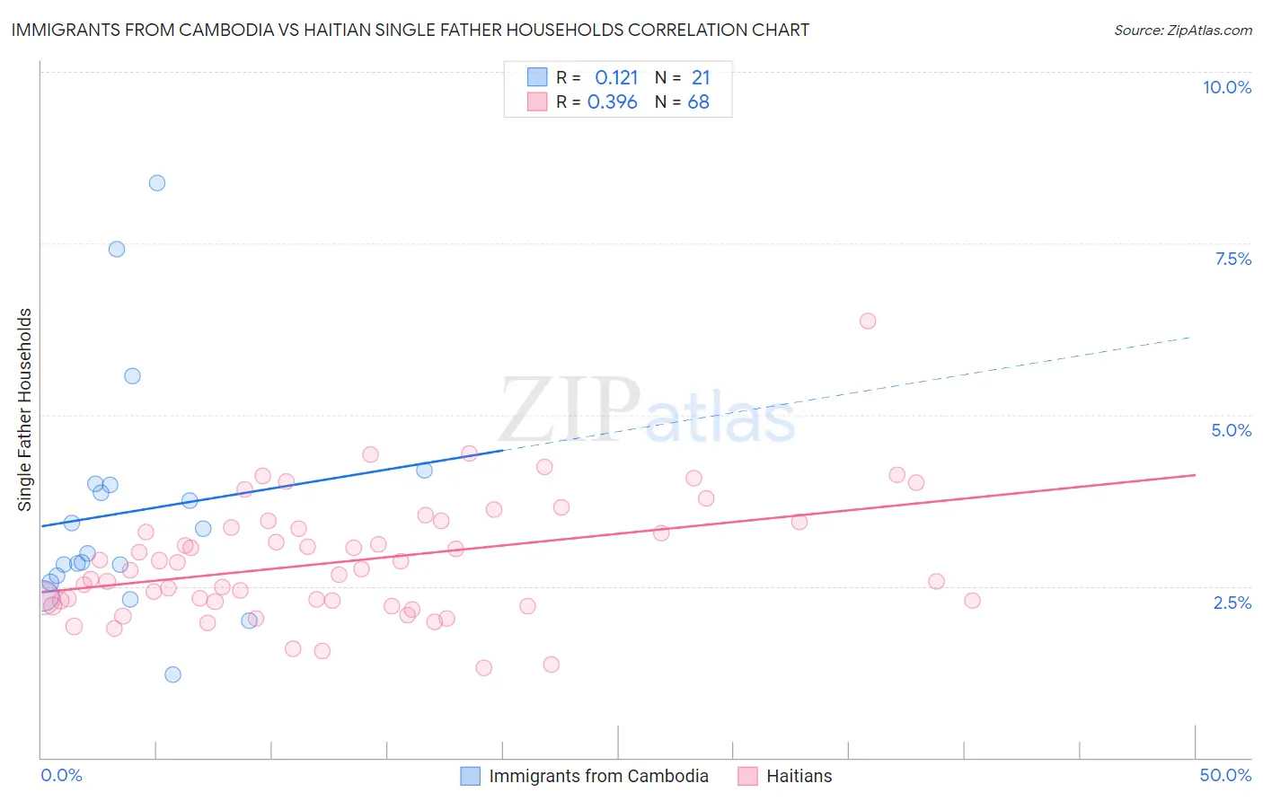 Immigrants from Cambodia vs Haitian Single Father Households