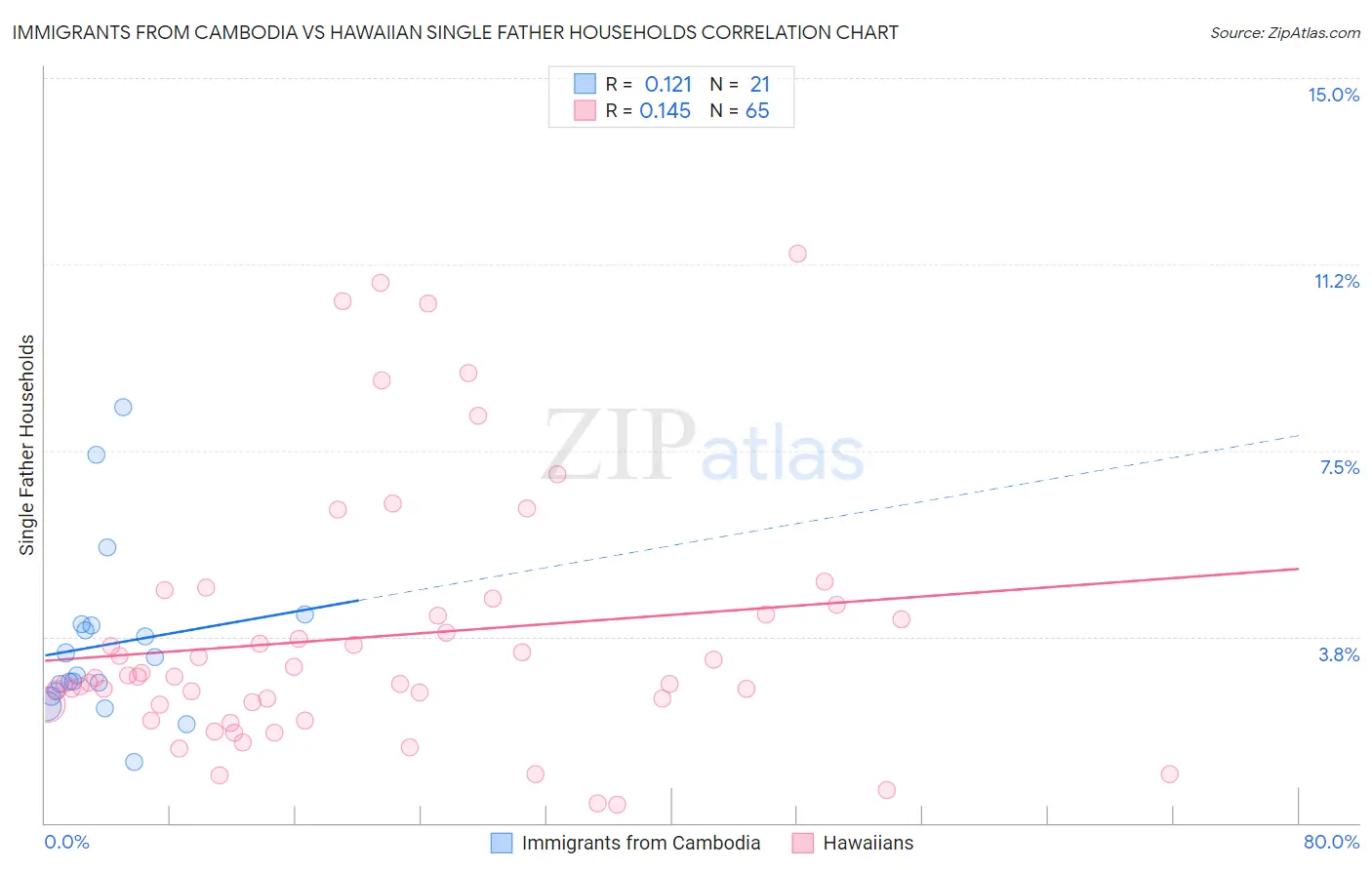 Immigrants from Cambodia vs Hawaiian Single Father Households