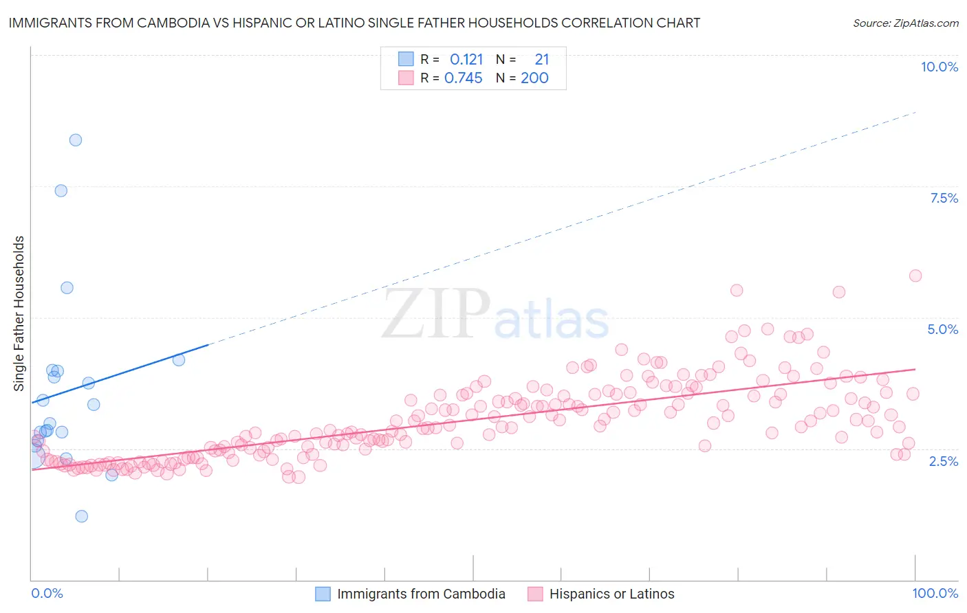 Immigrants from Cambodia vs Hispanic or Latino Single Father Households