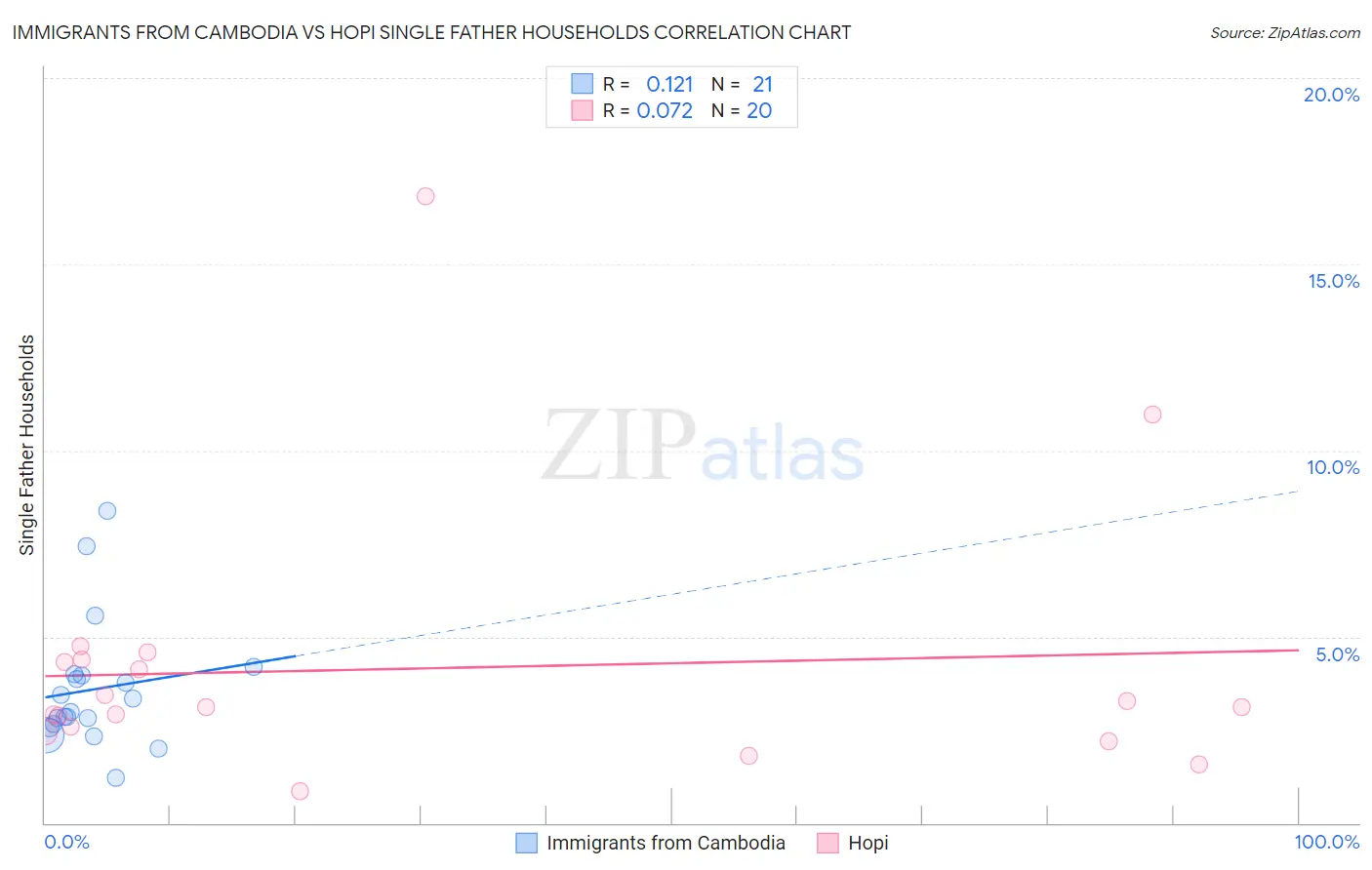 Immigrants from Cambodia vs Hopi Single Father Households