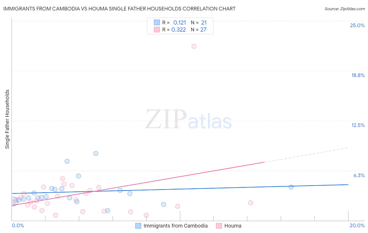 Immigrants from Cambodia vs Houma Single Father Households