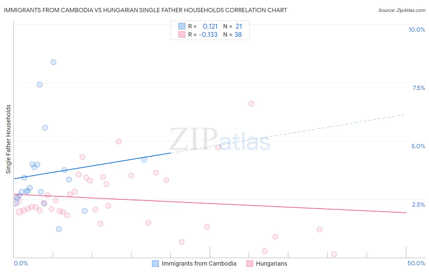 Immigrants from Cambodia vs Hungarian Single Father Households