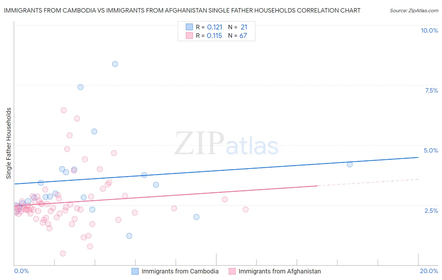 Immigrants from Cambodia vs Immigrants from Afghanistan Single Father Households