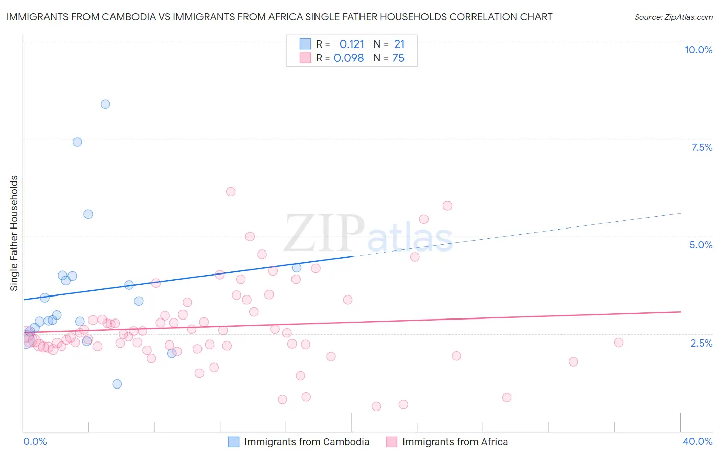 Immigrants from Cambodia vs Immigrants from Africa Single Father Households