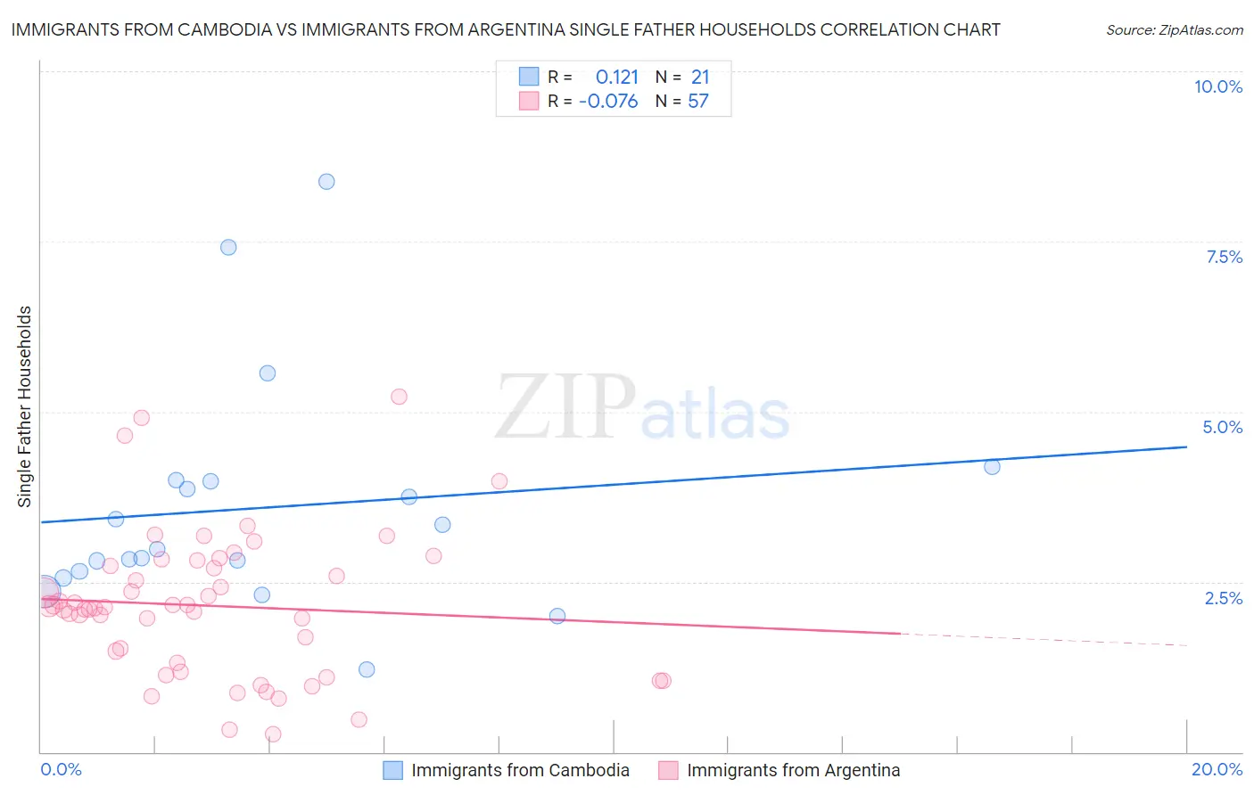 Immigrants from Cambodia vs Immigrants from Argentina Single Father Households