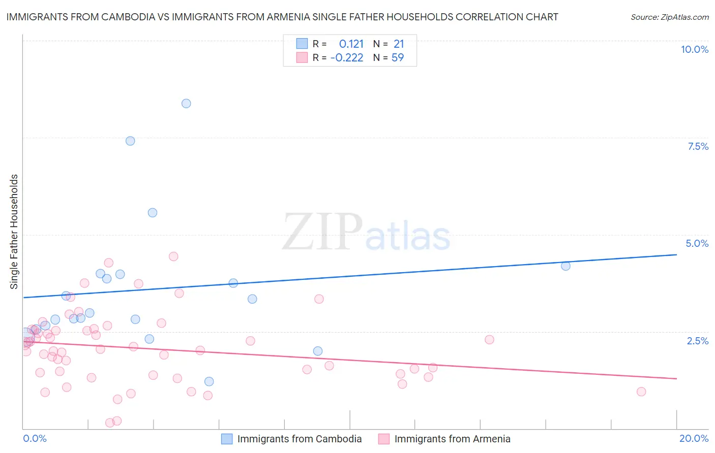 Immigrants from Cambodia vs Immigrants from Armenia Single Father Households