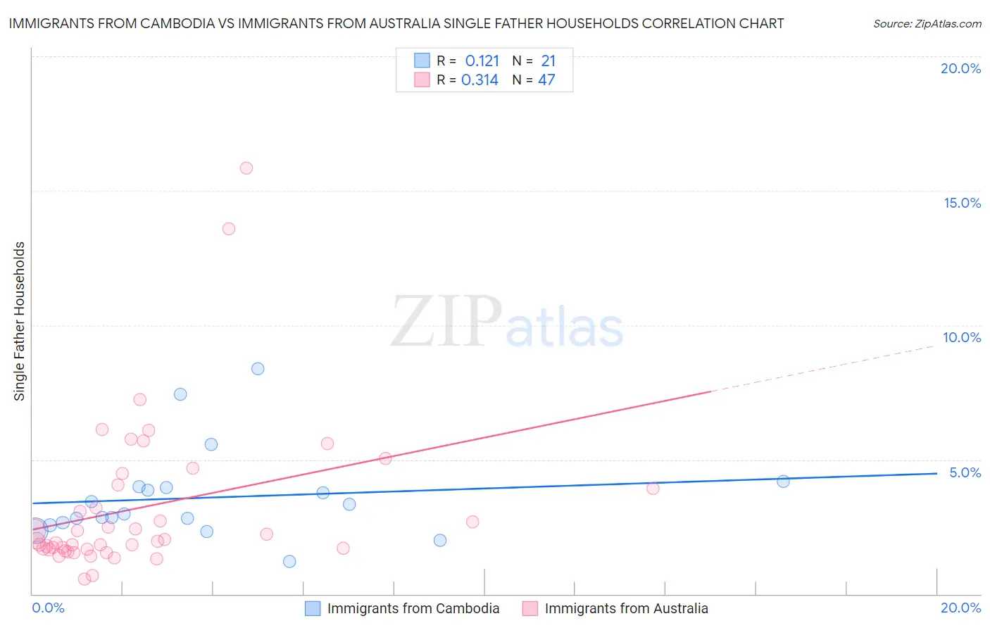 Immigrants from Cambodia vs Immigrants from Australia Single Father Households