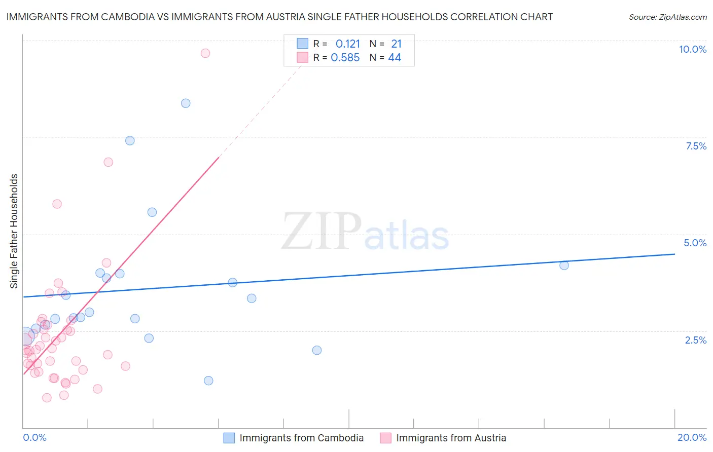 Immigrants from Cambodia vs Immigrants from Austria Single Father Households