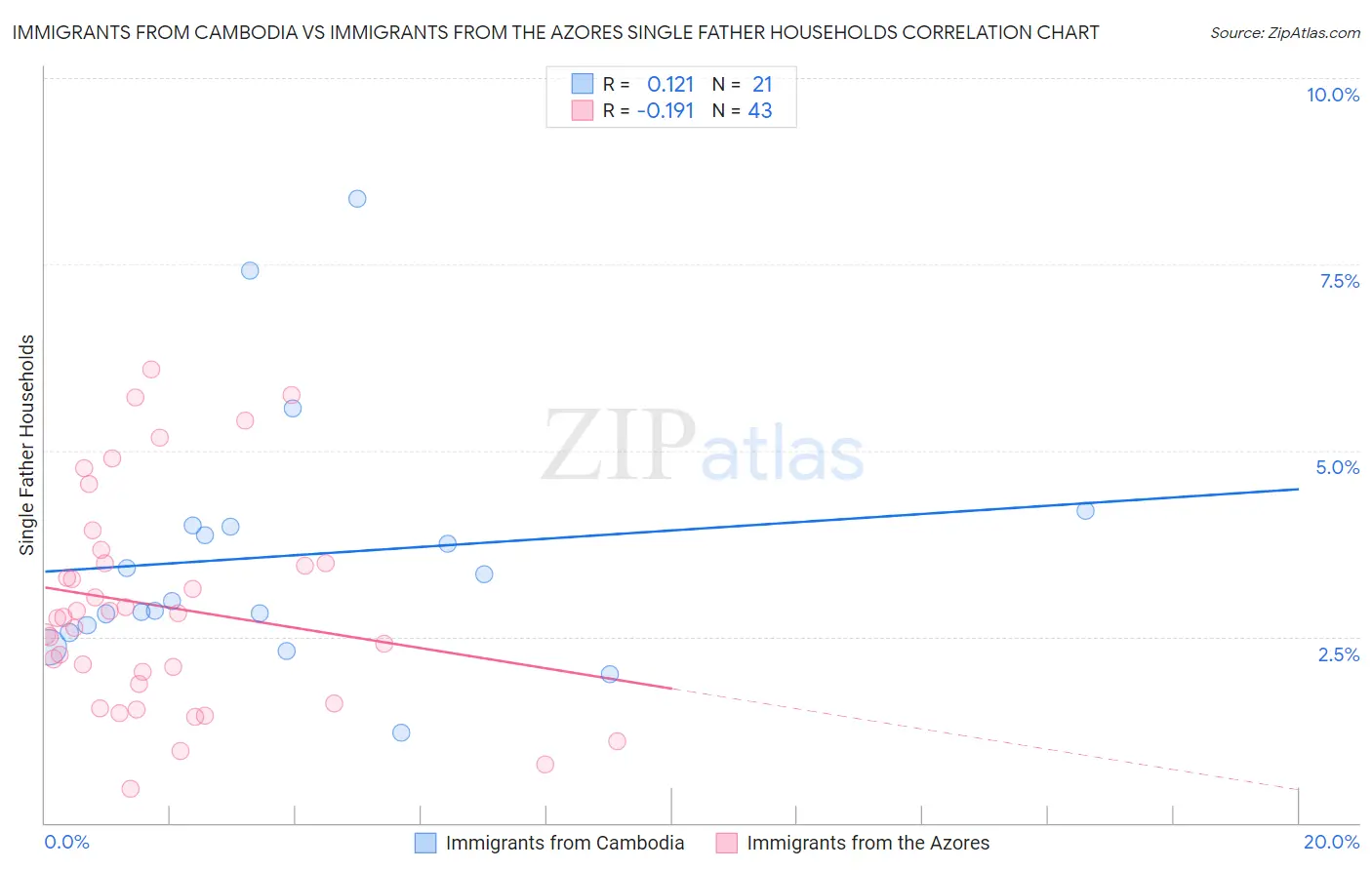 Immigrants from Cambodia vs Immigrants from the Azores Single Father Households