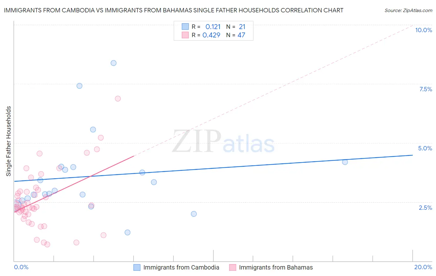 Immigrants from Cambodia vs Immigrants from Bahamas Single Father Households